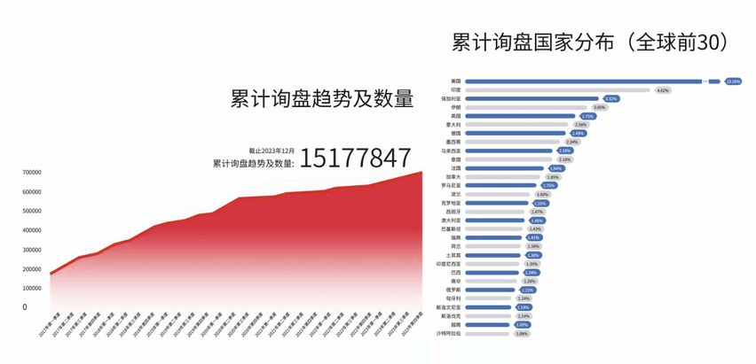 累計詢盤趨勢及數(shù)量